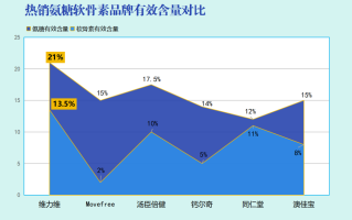 氨糖软骨钙片十大品牌(十大氨糖软骨钙片品牌排行榜亮相)