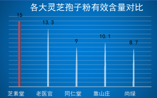 美国有哪些灵芝孢子粉品牌(美国市场热销的灵芝孢子粉品牌有哪些？)