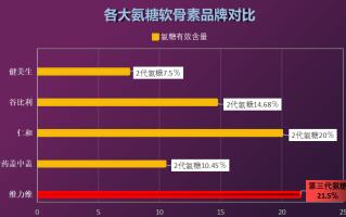 补氨糖软骨素吃什么牌的好(选择什么品牌的补氨糖软骨素最好？)