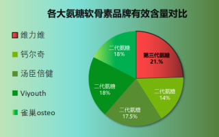 氨糖钙片哪个牌子比较好(氨糖钙片推荐哪个牌子？比较好的牌子有哪些？)