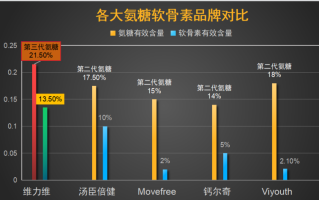 氨糖软骨素钙片排名？氨糖软骨素钙片哪个牌子最好