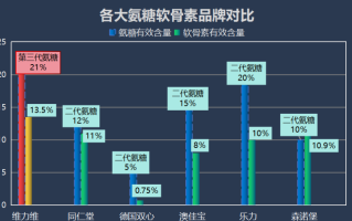 十大品牌硫酸软骨素有哪些(了解十大硫酸软骨素品牌名单，保持关节健康！)