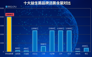 益生菌的奶有哪些牌子(益生菌奶推荐哪些牌子？)