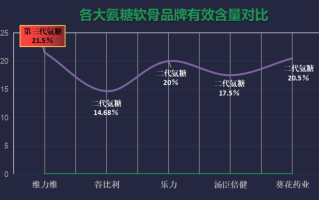 氨糖软骨素牌子最好？氨糖软骨素哪个品牌好，你们都是选哪种的