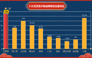 怎么选灵芝孢子胶囊？灵芝孢子粉哪个牌子好又实惠