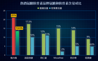 氨糖胶原软骨素钙片哪个牌子的好(氨糖胶原软骨素钙片选哪个牌子好？全面评测推荐，助你轻松购买！)