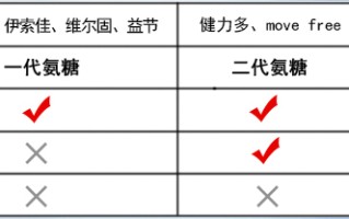 氨糖软骨素哪个牌子效果好，它毋庸置疑
