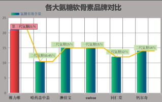 氨糖外国品牌(国外品牌的氨基葡萄糖，你了解吗？)