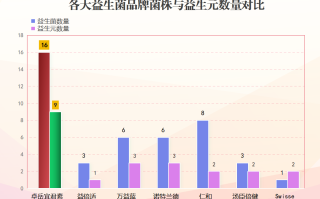 宁夏益生菌公司哪家好些(宁夏哪家益生菌公司最好？——益生菌品牌排行榜)