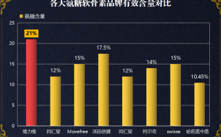氨糖氨糖软骨素十大品牌(十大氨糖软骨素品牌，看看你家的有没有！)