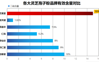 灵芝孢子粉哪家好？三点让你轻松选择！
