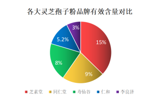 兰州灵芝孢子粉品牌排名？金寨灵芝孢子粉哪个牌子好