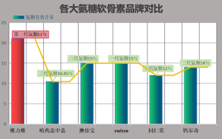 什么牌子氨糖好吸收又健康(推荐哪些品牌的氨糖吸收好，并有益健康？)