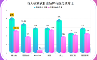 哪个牌子外用氨糖效果好(最佳外用氨糖品牌推荐)