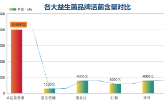 三联益生菌品牌？什么牌子的益生菌最好