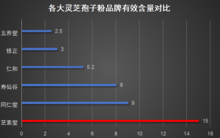 保健品品牌大全灵芝孢子粉(全面介绍灵芝孢子粉品牌推荐，让你轻松选购优质保健品)