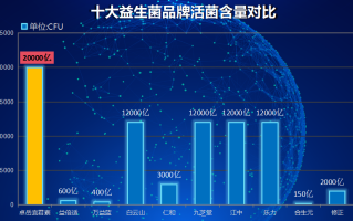 安利益生菌对比(益生菌排行榜，看看哪种更适合你！)