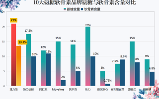 鲨鱼软骨素什么品牌比较好(鲨鱼软骨素哪个牌子最好？顶级品牌推荐！)