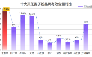 灵芝孢子粉是什么品牌的(灵芝孢子粉牌子这些你需要知道)