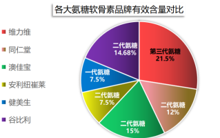 补氨糖软骨素什么品牌最好？氨糖软骨素排行榜上你最爱的是哪款