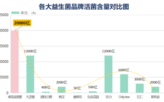 成人益生菌哪个牌子(哪种成人益生菌品牌最好？推荐几款值得购买的益生菌品牌)