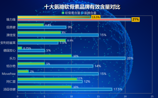 国产硫酸氨糖哪个牌子好些(国产硫酸氨糖品牌排行，你选谁？)