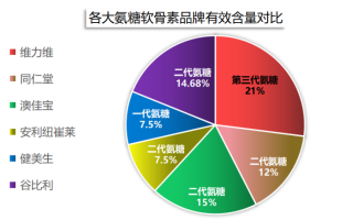 氨糖有哪些厂家品牌(氨糖品牌大全，这些厂家值得关注)