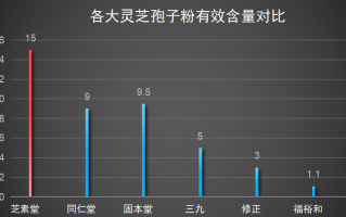 灵芝孢子粉品牌排行评测(灵芝孢子粉品牌排行评测：究竟哪个品牌最佳？)