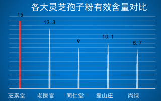 破壁灵芝孢子粉哪里产的最好？选购破壁灵芝孢子粉的技巧？