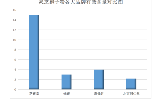 灵芝破壁十大排名价格查询？灵芝饱子粉破璧品牌排名最好的是哪个