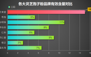 国内破壁灵芝孢子粉排名榜(国内灵芝孢子粉排名榜出炉)