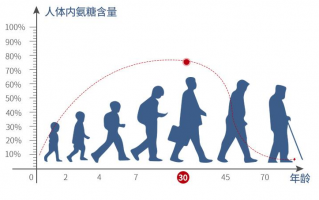 氨基葡萄糖可以长期吃？有没有什么副作用？