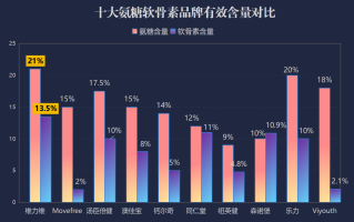 世界氨基葡萄糖品牌排名(全球氨基葡萄糖品牌排行榜发布)