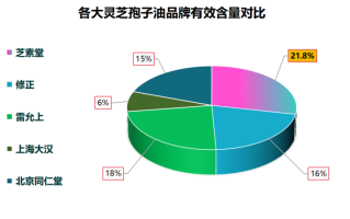 灵芝孢子油哪个牌子好用一点(十大灵芝孢子油品牌排行，为您推荐正品好用的产品)