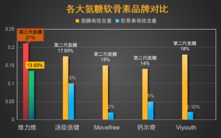 氨糖软骨素哪个牌子的好一些呢(氨糖软骨素哪个品牌更优质？-健康问答)