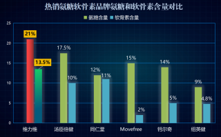 澳洲维骨力排名(维骨力榜单：澳洲产品获高分，名列前茅)