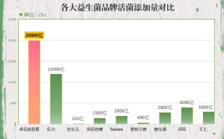 益生菌有哪些品牌(益生菌品牌大盘点，多种选择等你来选！)