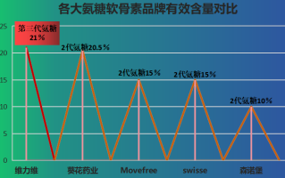 恩威万氨糖软骨素排名(恩威万氨糖软骨素排名榜公布，这些品牌非常受欢迎！)