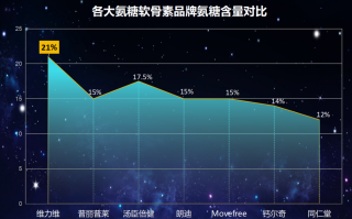 氨糖软骨素补钙品牌(软骨素补钙品牌推荐)