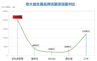 益生菌排行品牌好(益生菌品牌排名，这些品牌值得一试！)