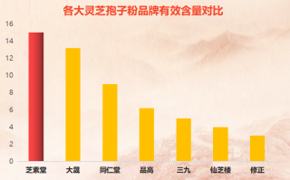 冠县灵芝孢子粉哪个品牌好(哪个品牌的冠县灵芝孢子粉最好用？)