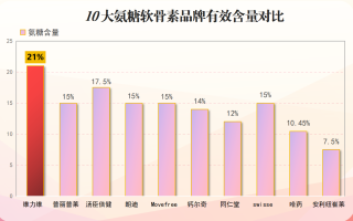 国产氨糖软骨素哪个品牌好呢(国产软骨素品牌排行榜：哪个氨糖软骨素最好？)