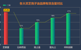 灵芝孢子油品牌知乎？市面上的灵芝孢子油哪个品牌最好