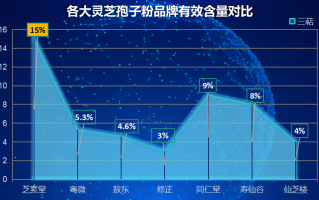 各牌子灵芝孢子粉比较(多品牌灵芝孢子粉成分对比，哪个更好？)