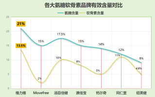 中国氨糖十大排名有哪些(介绍中国市场上十大氨糖产品排行榜)