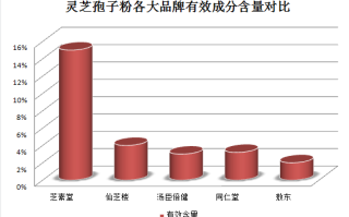 国内正宗品牌灵芝孢子粉，原来这样选！