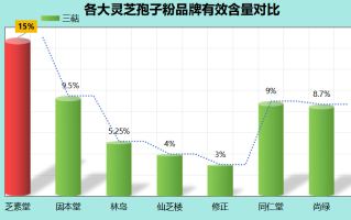 山西灵芝孢子粉哪家的好(山西灵芝孢子粉几家品牌好？推荐值得购买的哪家！)