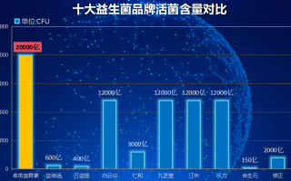 武汉益生菌有哪些牌子好(哪些品牌的益生菌在武汉值得推荐？)