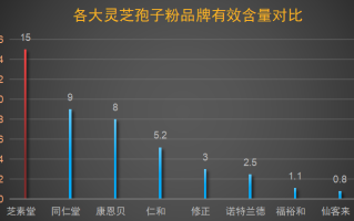 兰州灵芝孢子粉品牌排行榜(兰州灵芝孢子粉品牌排名前十大，你最信任哪个品牌？)