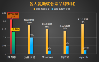 关节维骨力什么牌子的好(关节健康神器！推荐几款好评颇高的维骨力品牌)